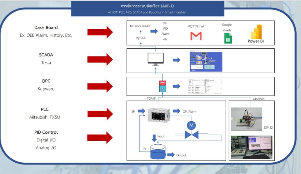 💻 PLC Programing and Application